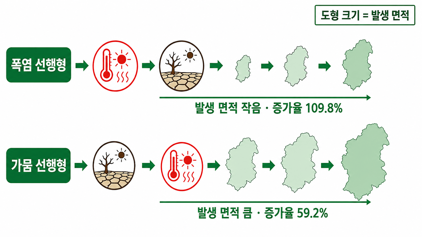 원 논문에서 더 크게 산출된 폭염 선행형의 면적 증가 삽화