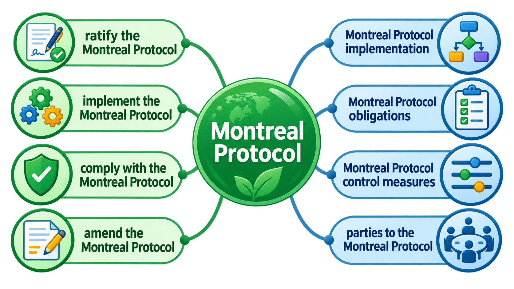 Montreal Protocol 영어 연어 워드맵
