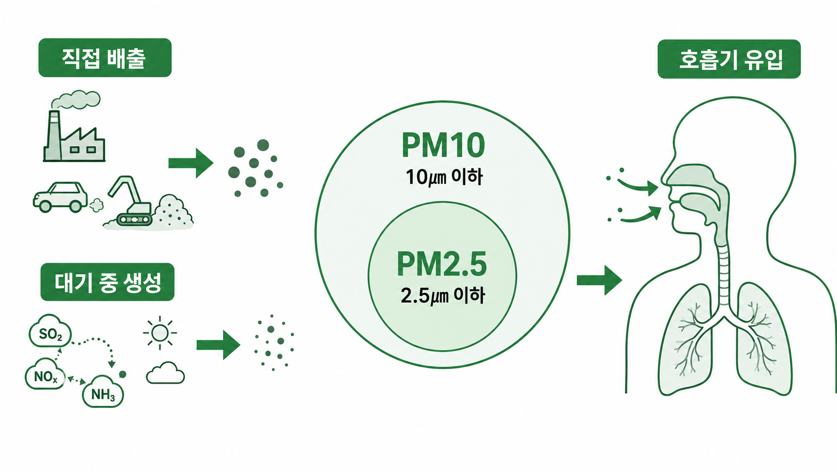 미세먼지의 발생과 PM10·PM2.5 크기 구분, 호흡기 유입을 설명한 개념도