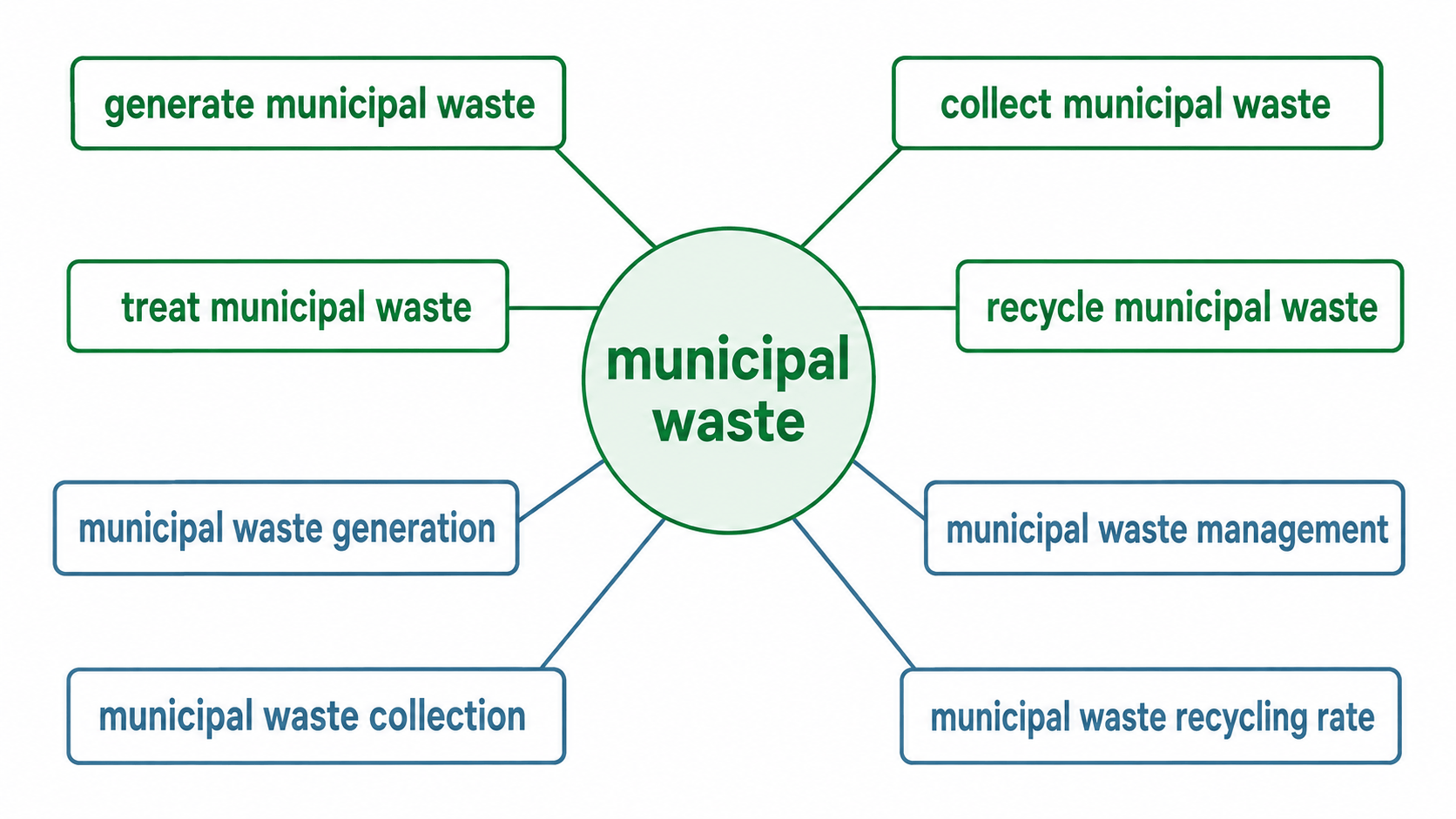 municipal waste 연어 방사형 다이어그램