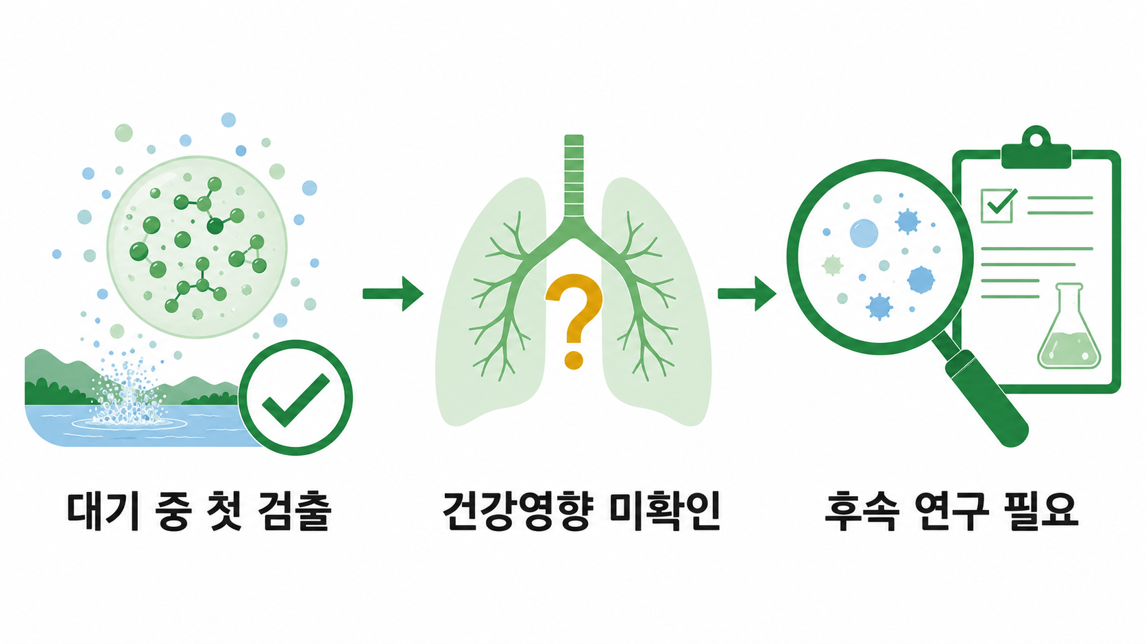 대기 중 AP 첫 검출과 건강영향 미확인 및 후속 연구 필요성을 보여주는 삽화