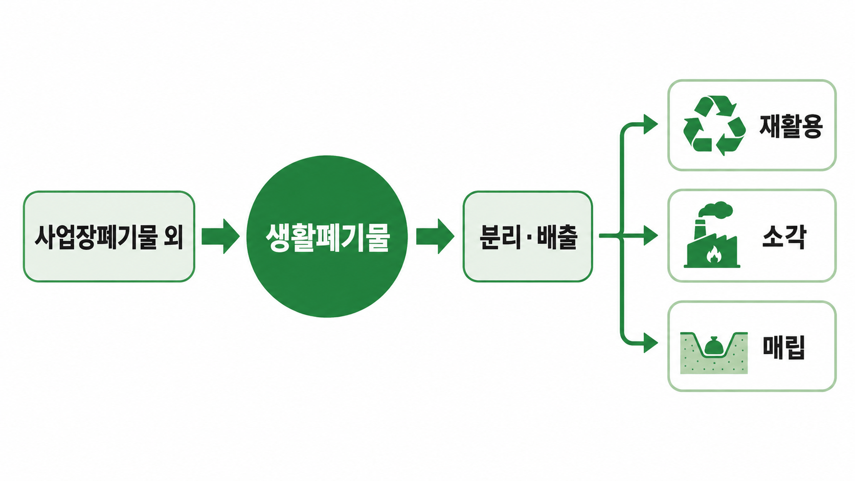 생활폐기물 개념도