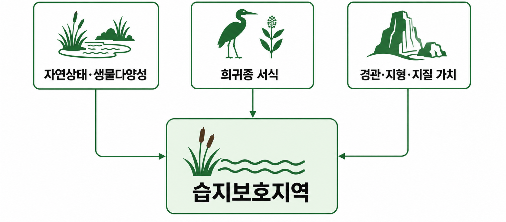 습지보호지역 개념도