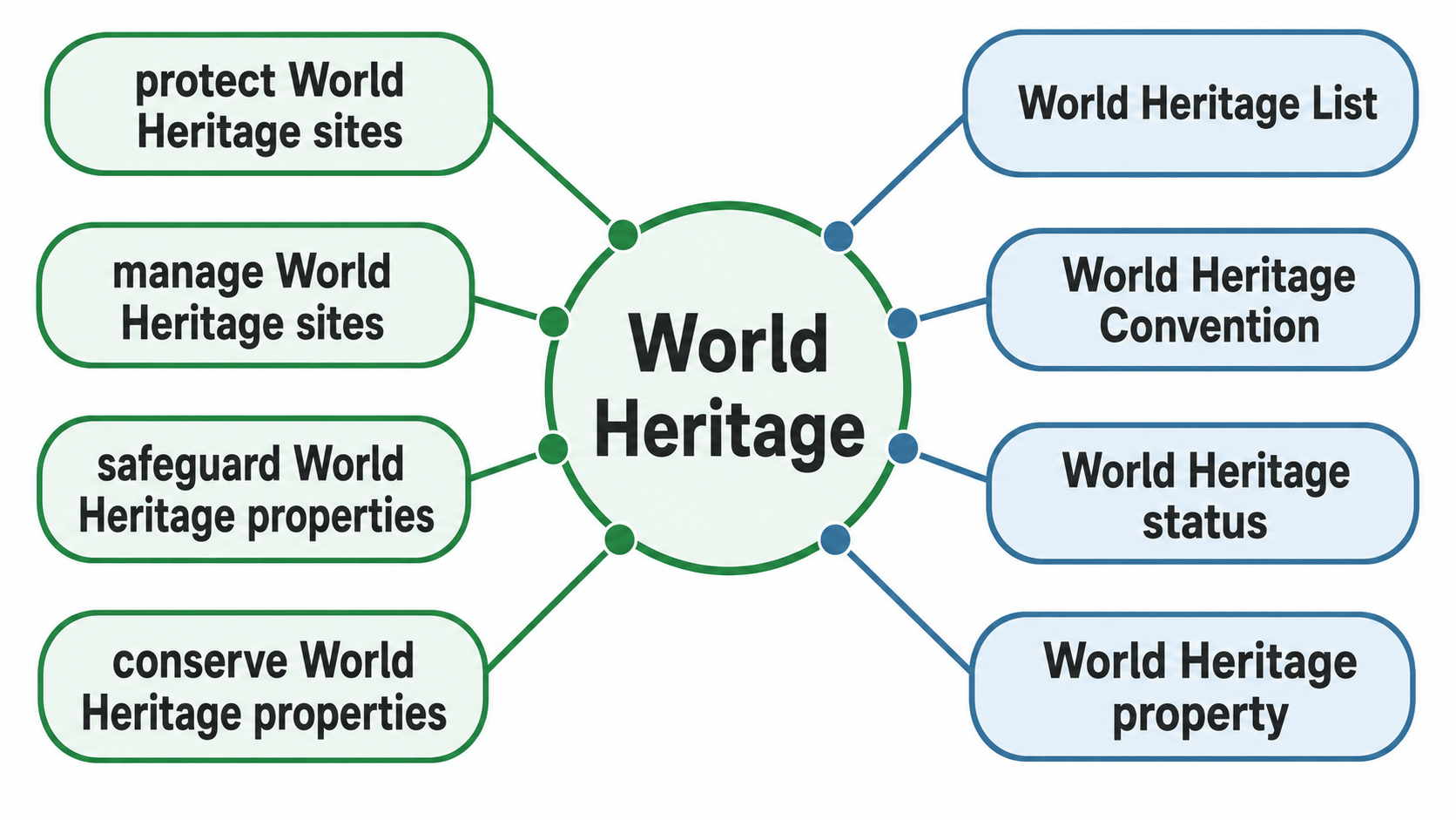 World Heritage 연어 다이어그램