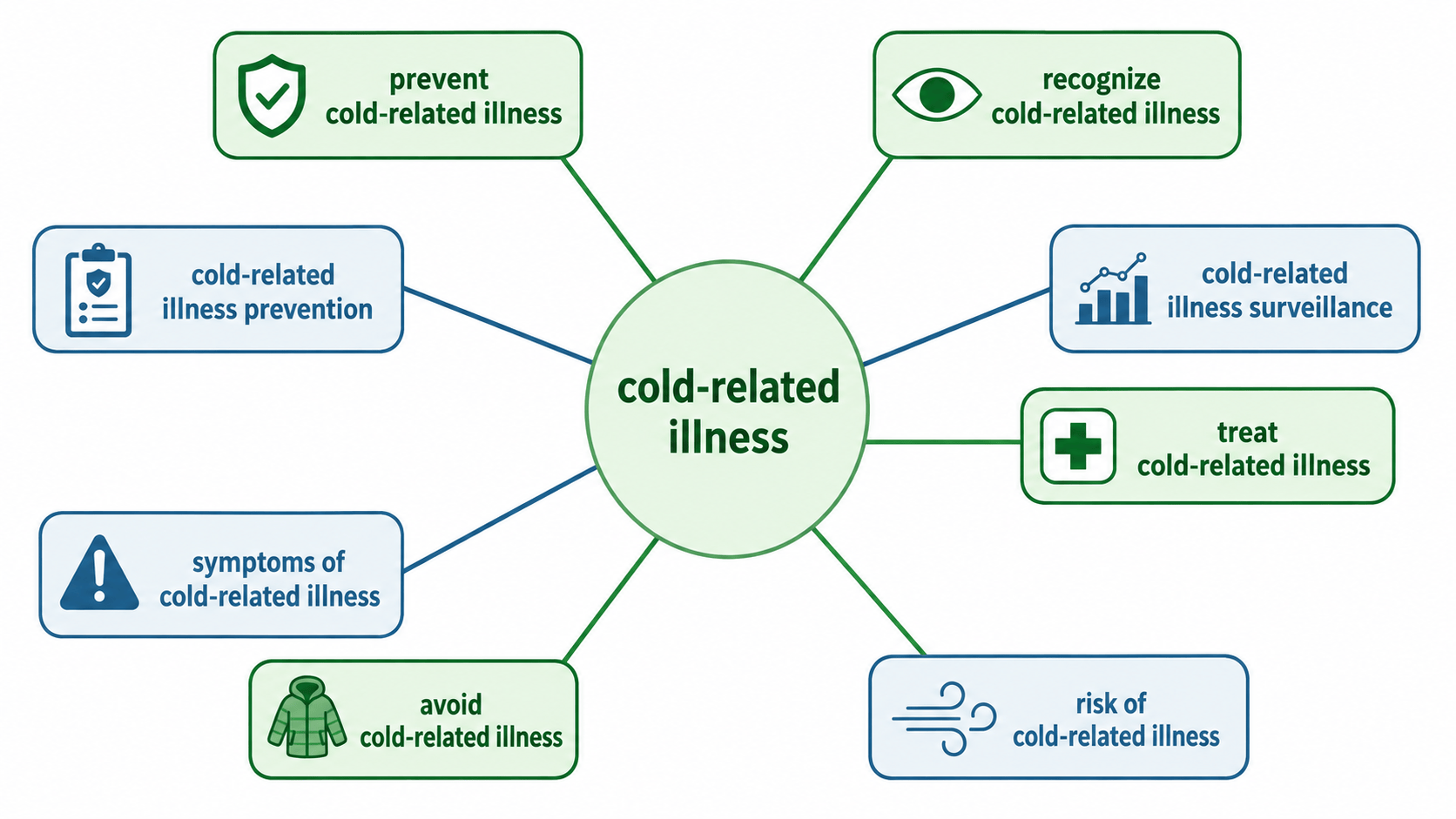 cold-related illness 연어 다이어그램
