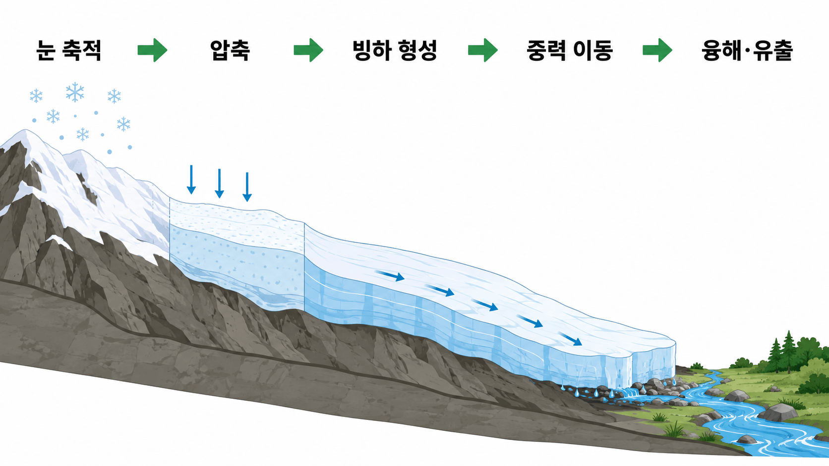 빙하 개념도