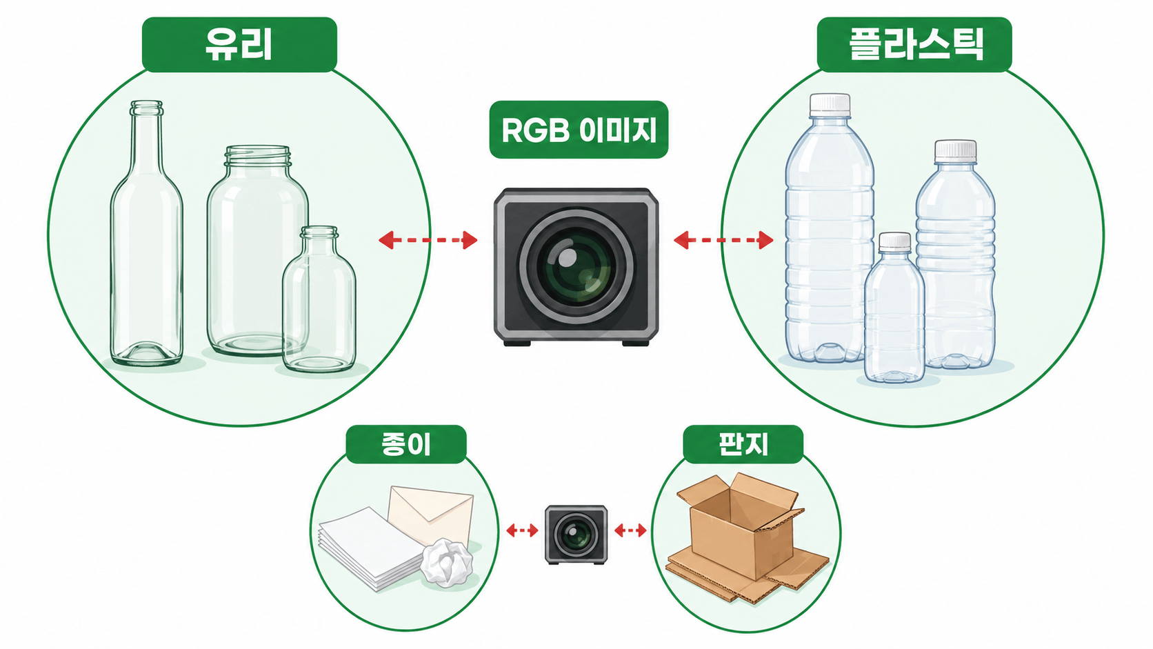 RGB 이미지에서 유리와 플라스틱, 종이와 판지처럼 겉모습이 비슷한 재질이 혼동되는 패턴