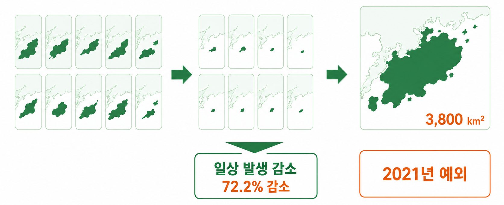 일상적 유해조류 발생 감소와 2021년 예외적 대형 발생의 대비 삽화