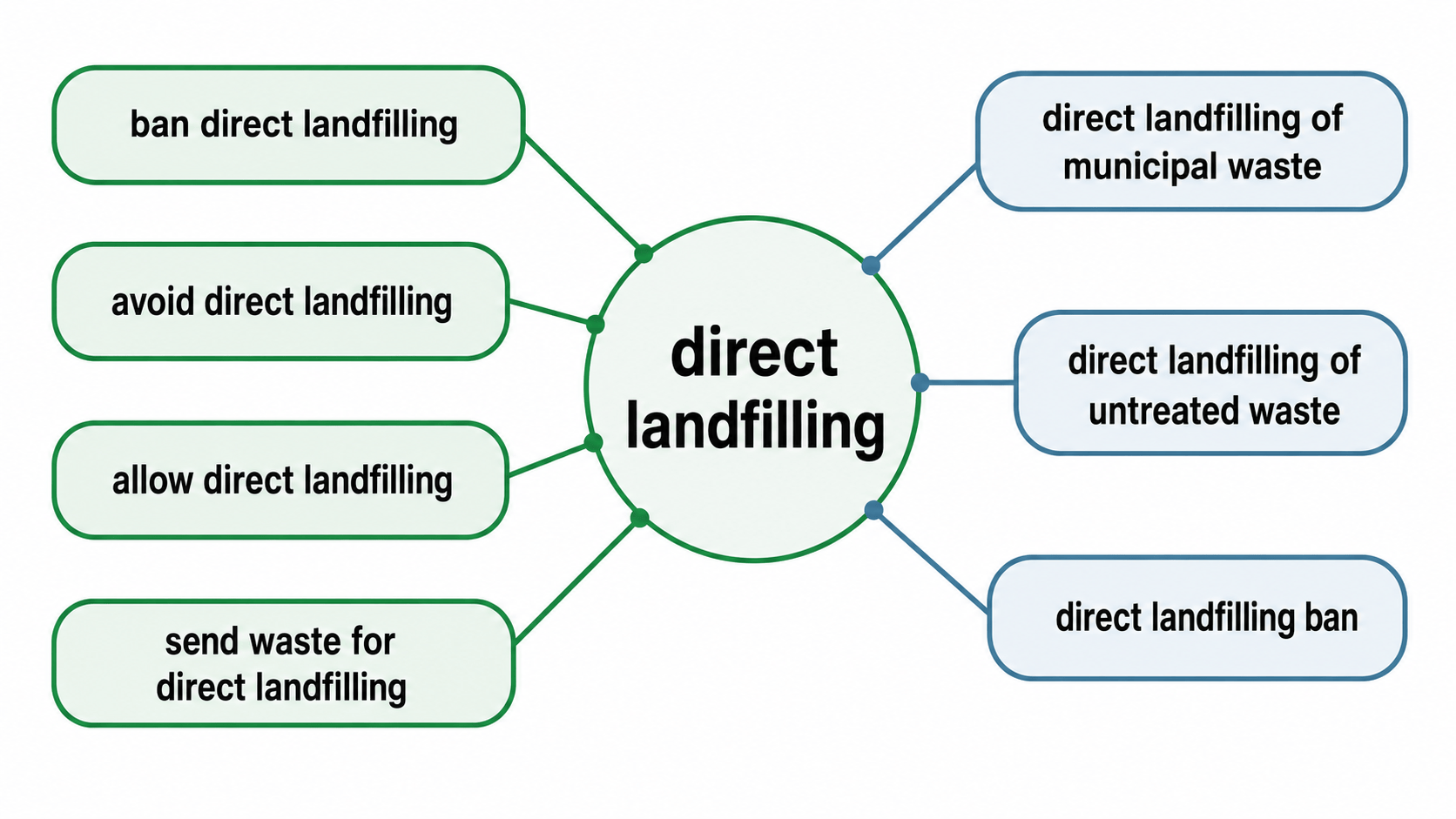 direct landfilling 연어 다이어그램
