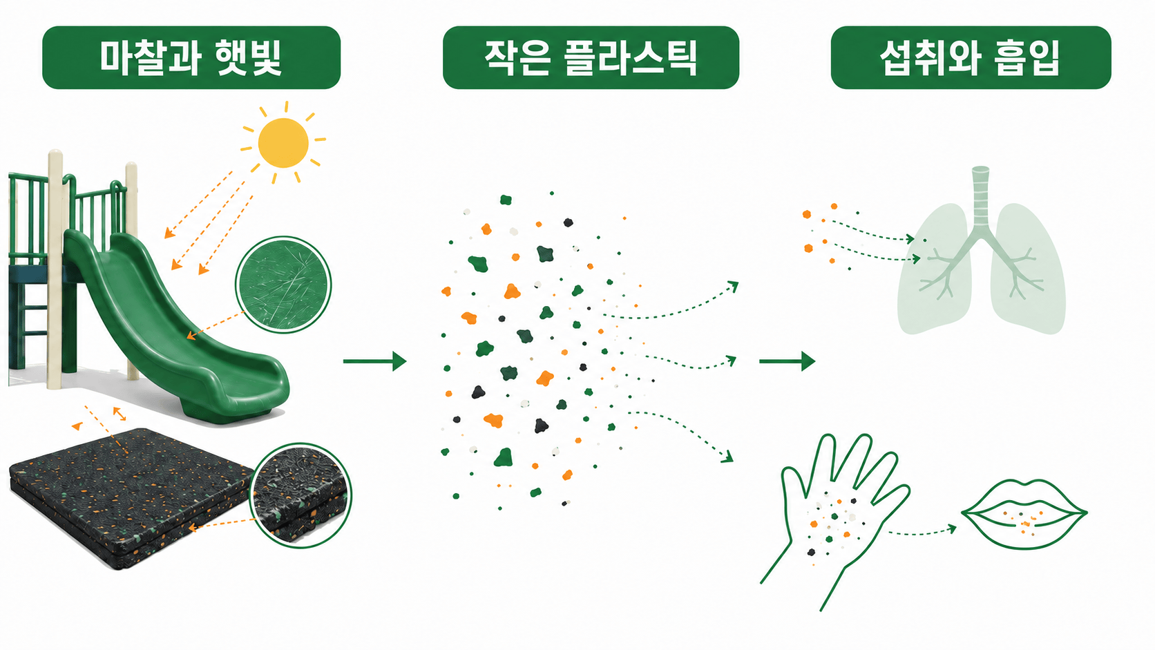 큰 플라스틱이 미세플라스틱으로 부서져 섭취와 흡입로 이어지는 과정