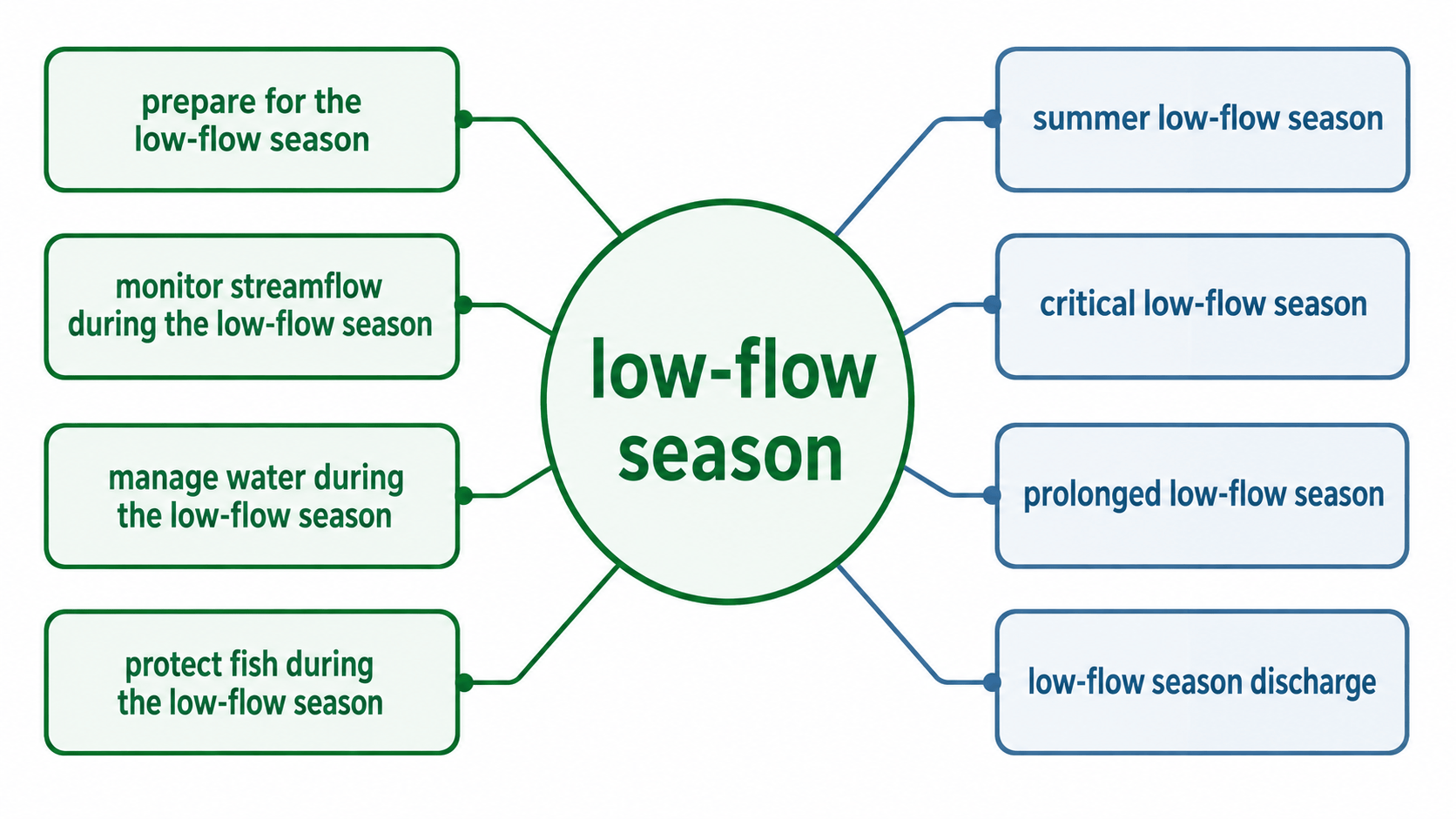 low-flow season 연어 다이어그램