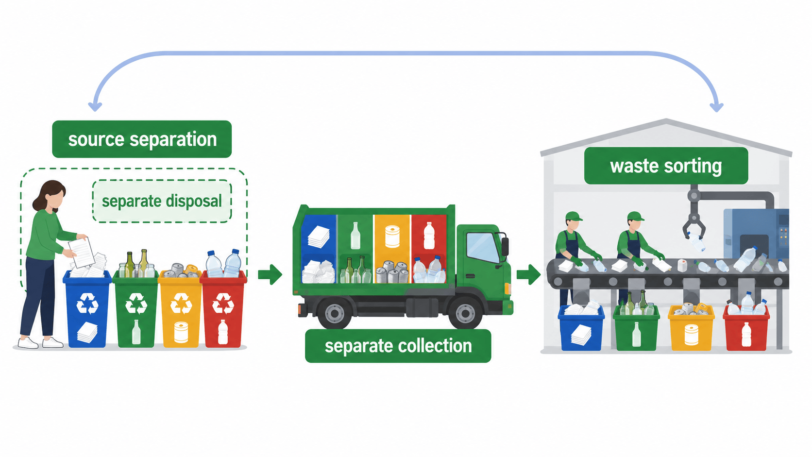 source separation과 separate collection 및 waste sorting 비교 인포그래픽