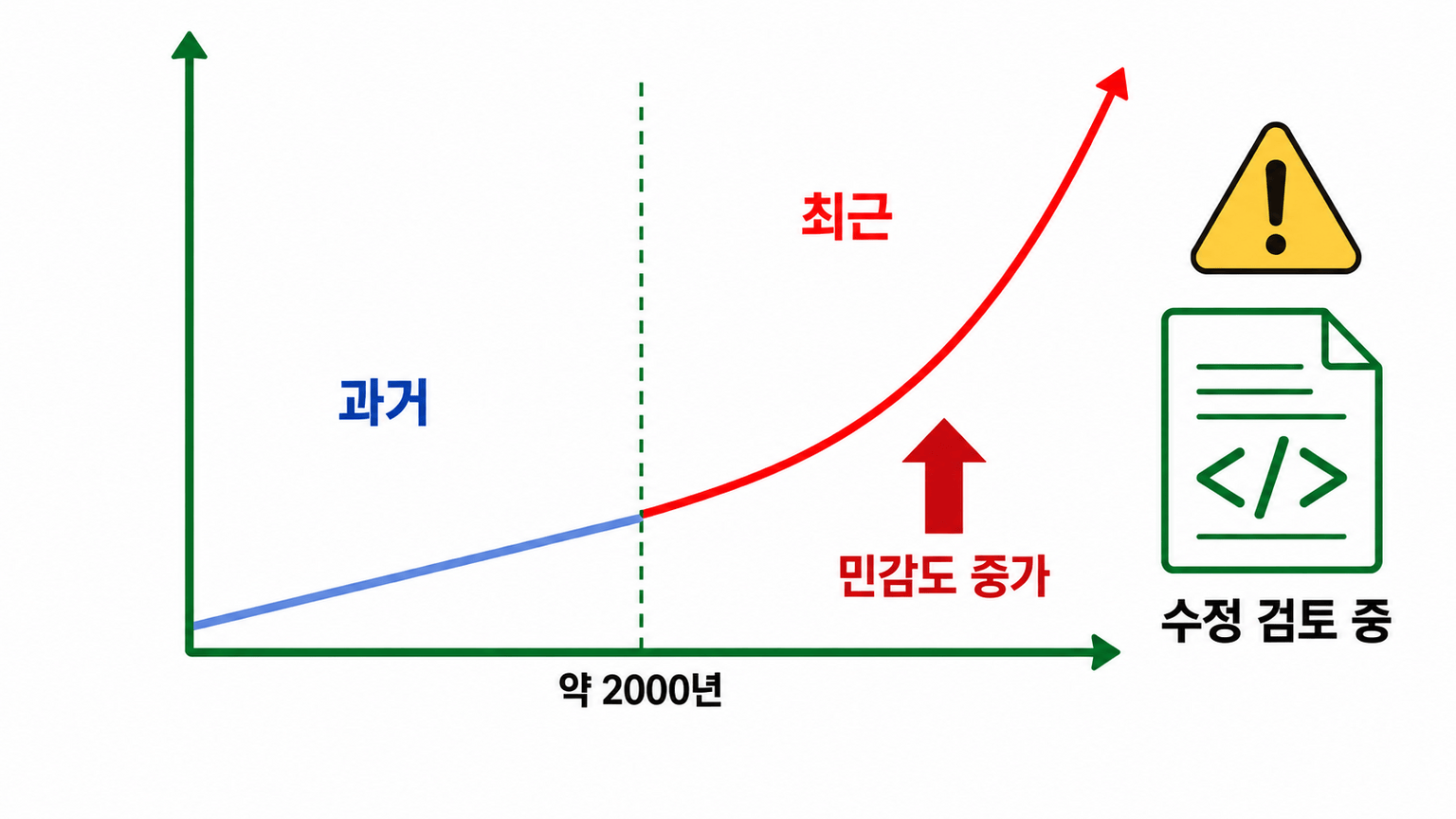 원 논문에서 약 8배로 계산된 온난화 민감도 삽화