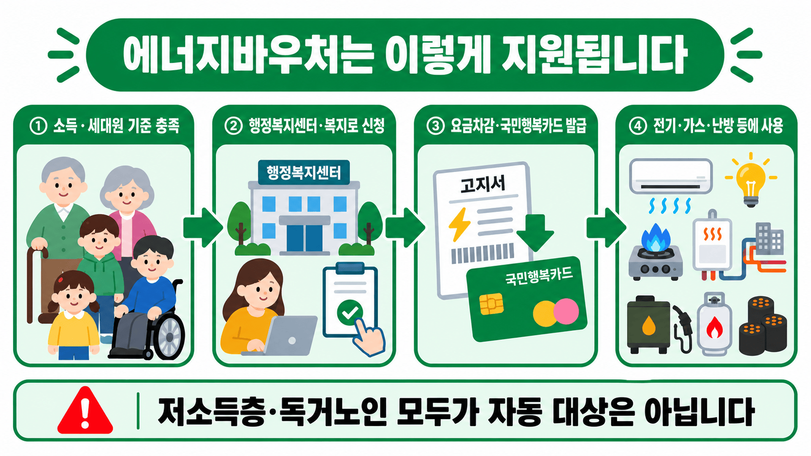 에너지바우처의 자격 확인부터 냉난방비 사용까지의 작동 구조