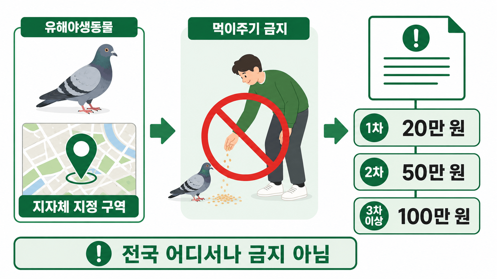유해야생동물 먹이주기 금지·제한 제도 작동 구조도