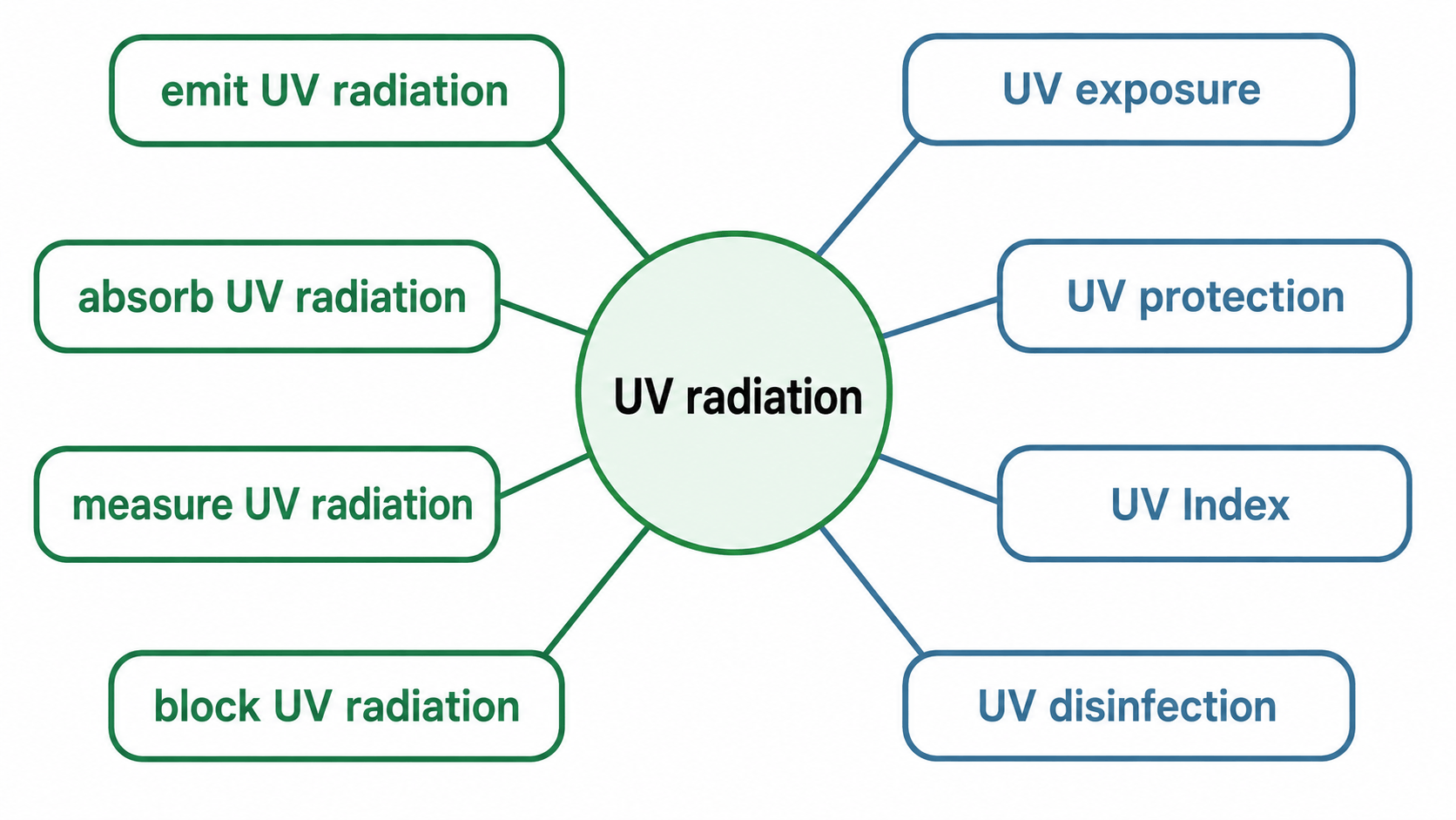 UV radiation 연어 다이어그램