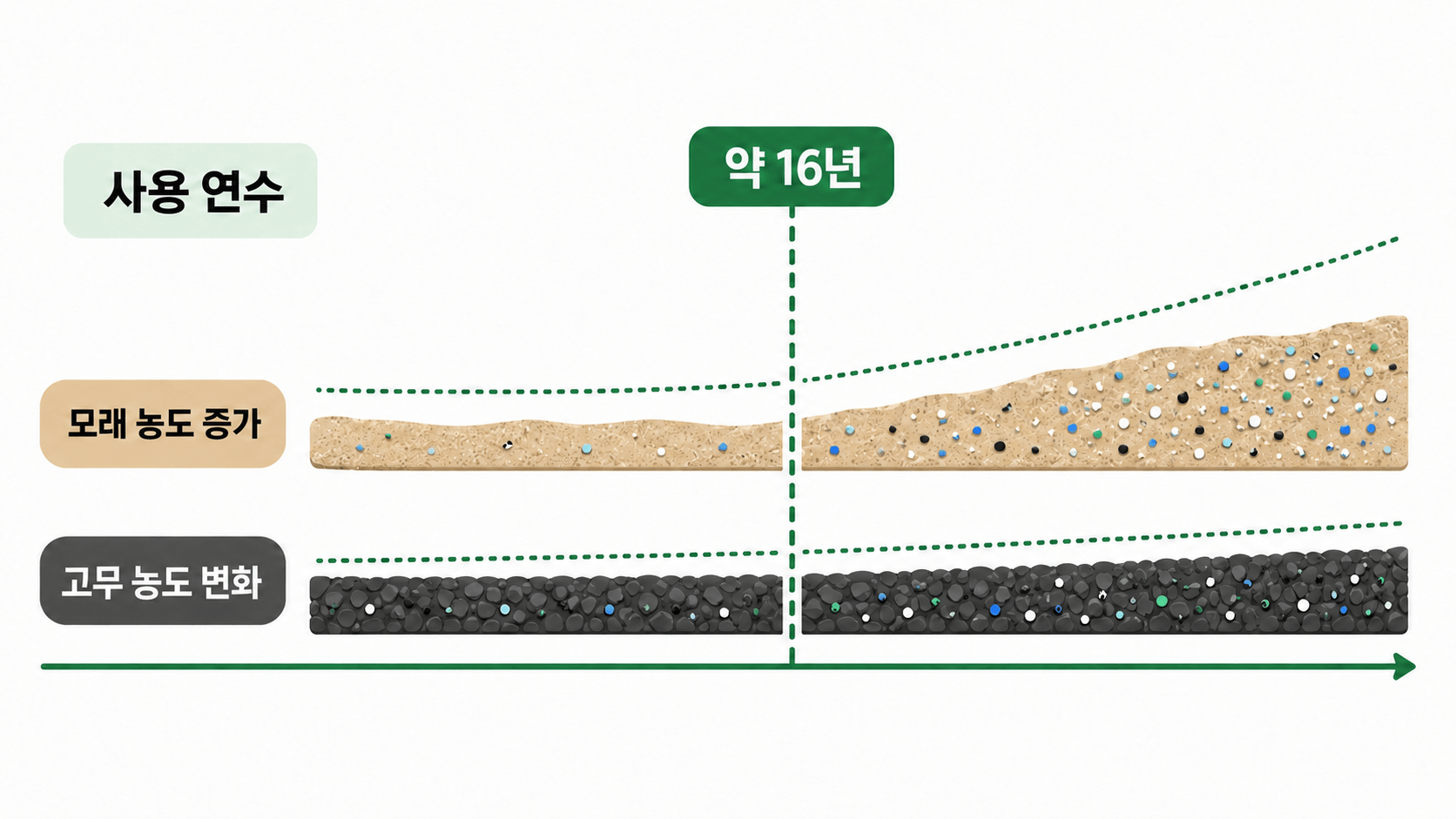 약 16년의 잠재적 전환점과 모래 놀이터 사용 연수에 따른 미세플라스틱 농도 증가 관련성