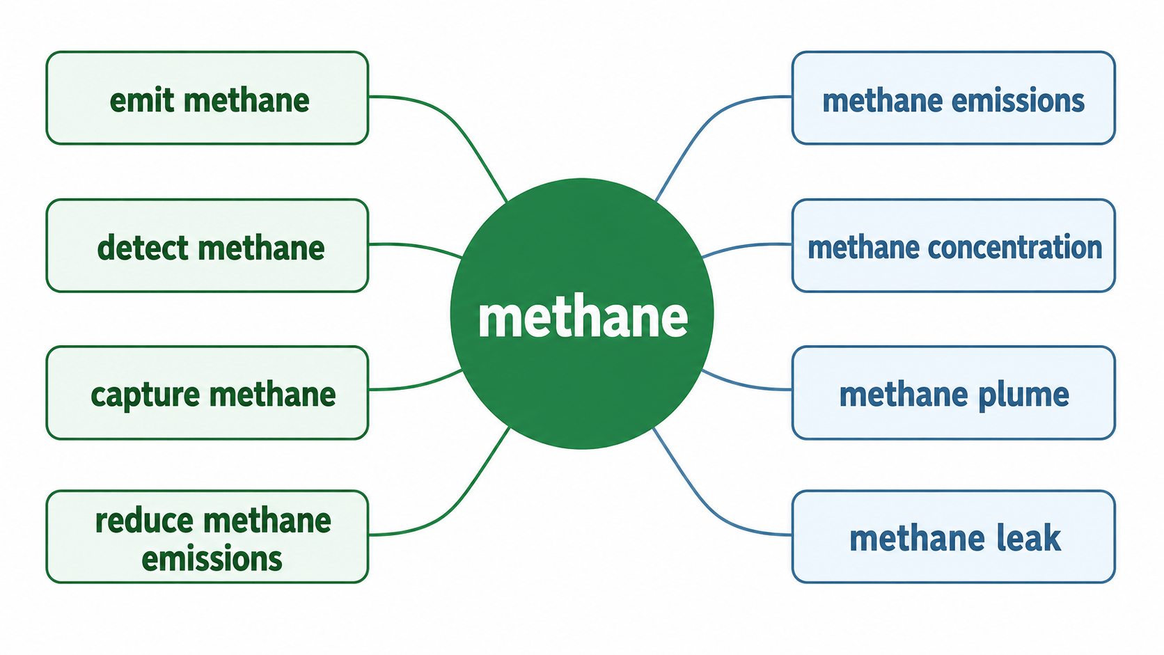 methane 연어 다이어그램