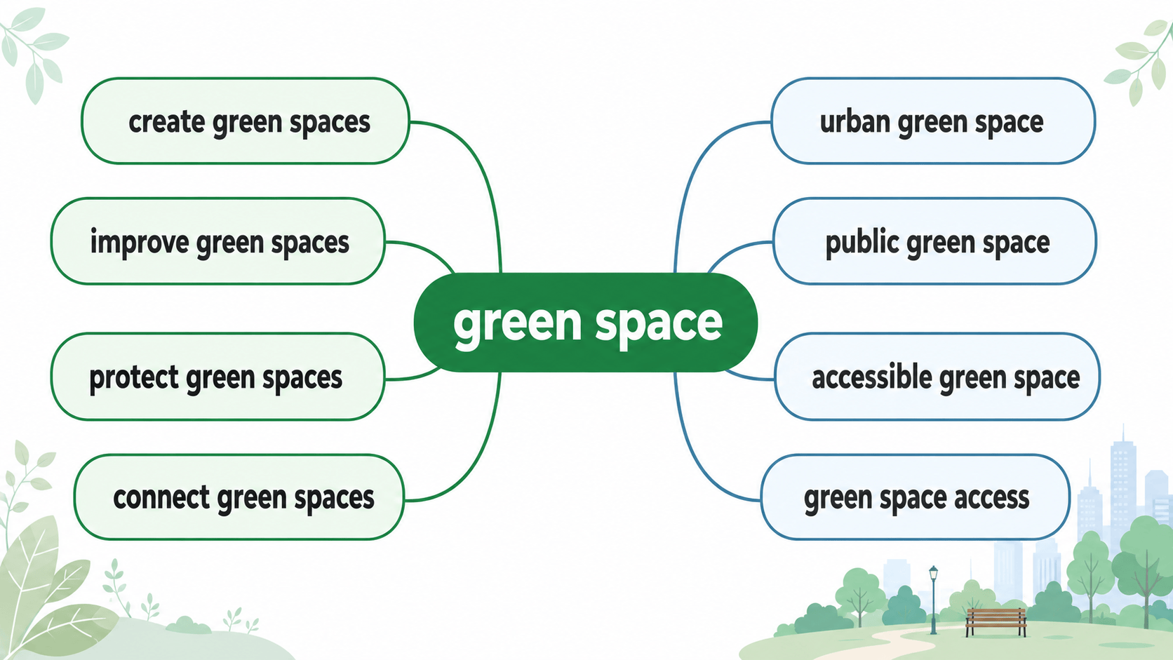 green space와 자연스럽게 함께 쓰는 영어 표현을 보여주는 방사형 word map