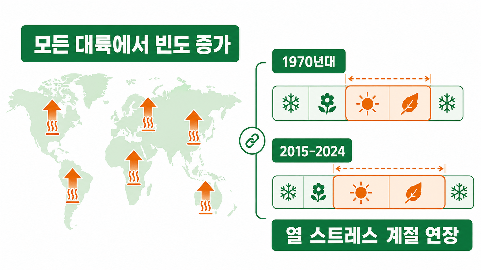 모든 대륙의 열 스트레스 빈도 증가와 계절 연장