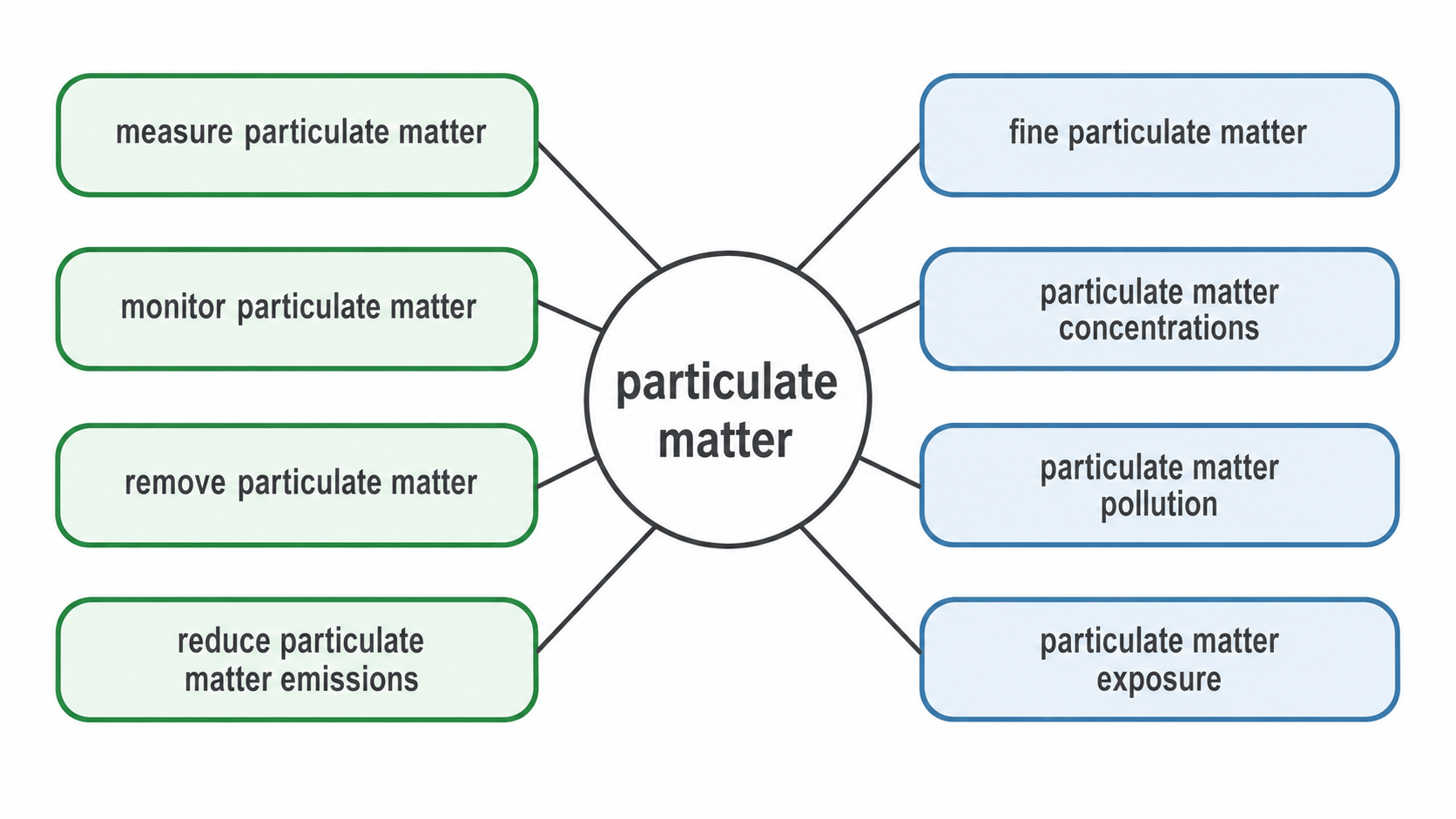 particulate matter 동작 표현과 확장 표현 방사형 워드맵