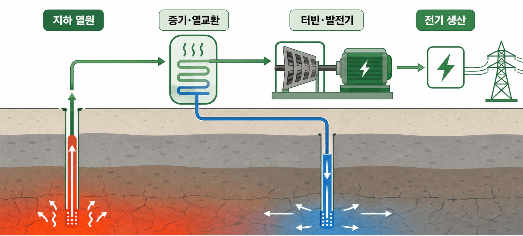 지열발전 개념도