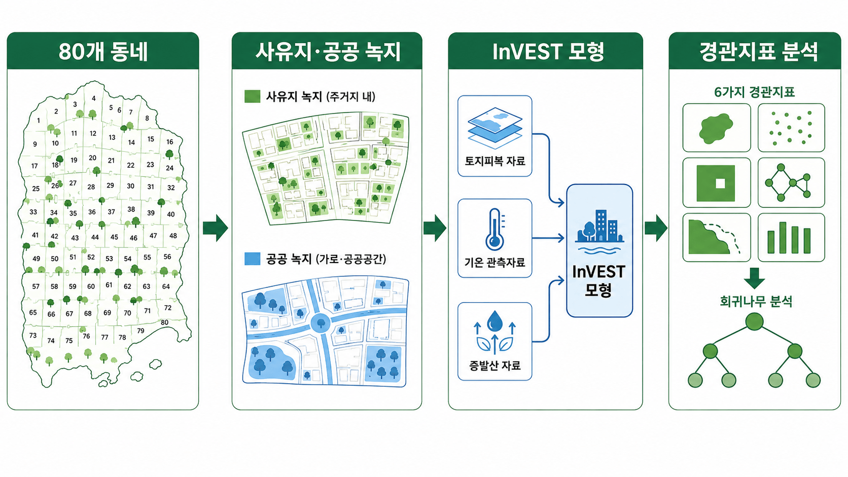 80개 동네의 녹지 분류부터 InVEST 모형과 경관지표 분석까지의 연구 흐름