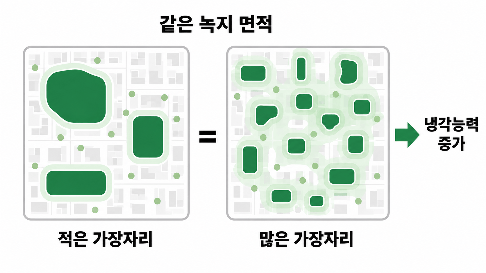 같은 녹지 면적에서 작은 녹지 조각이 많을수록 가장자리와 냉각능력이 커지는 결과