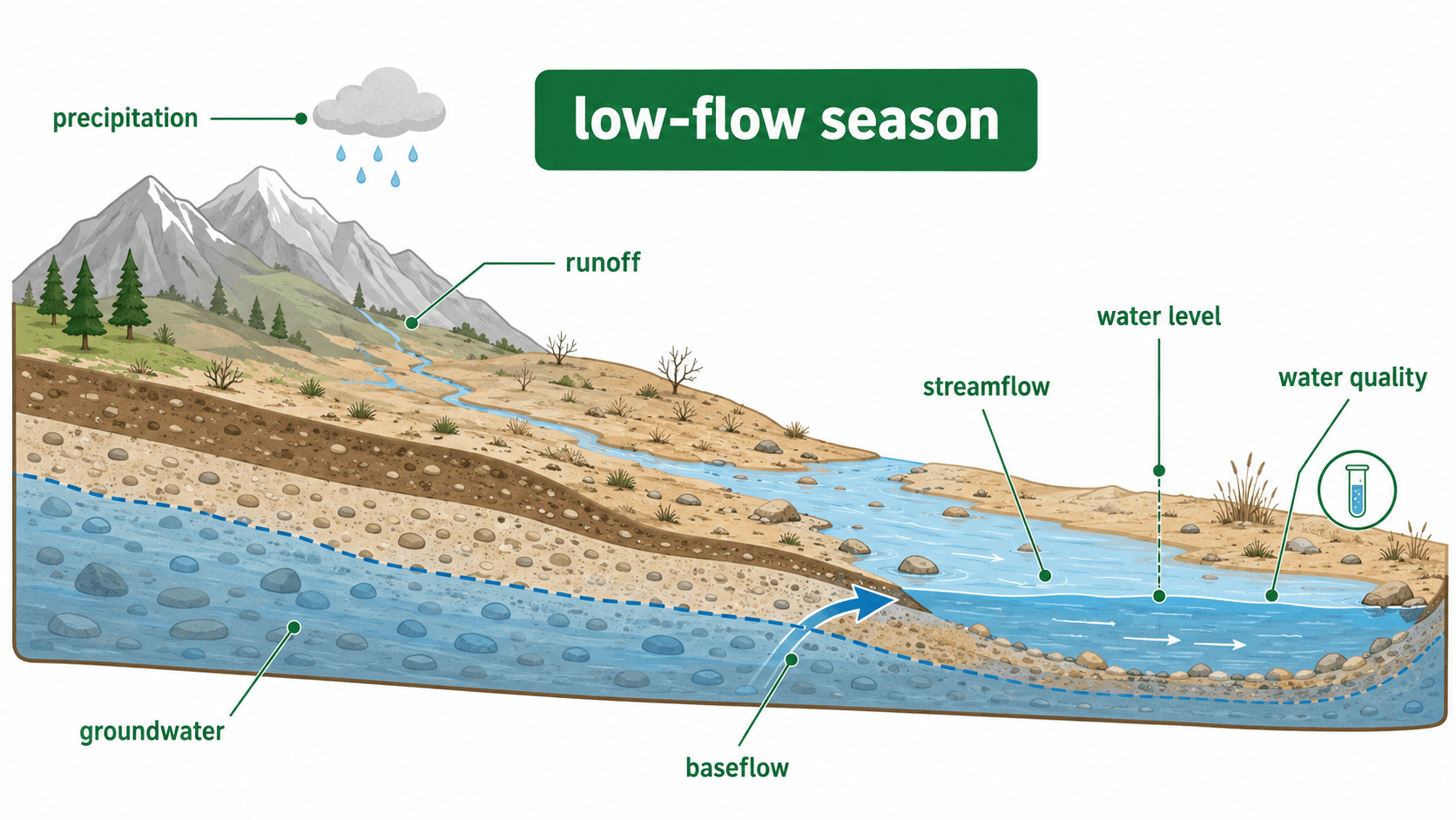 low-flow season 장면 인포그래픽