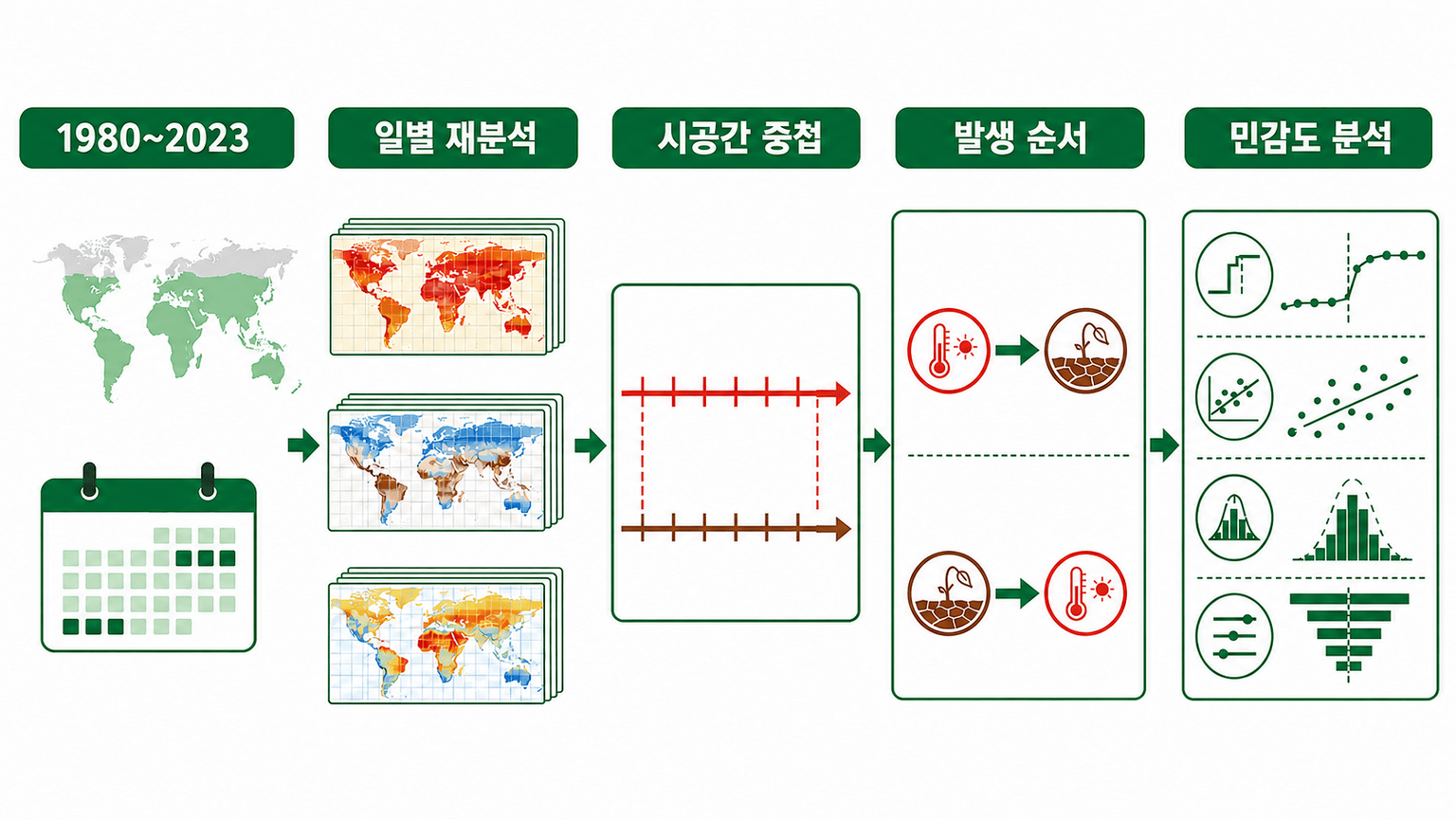 44년 일별 재분석 자료에서 발생 순서를 구분한 연구 설계 삽화
