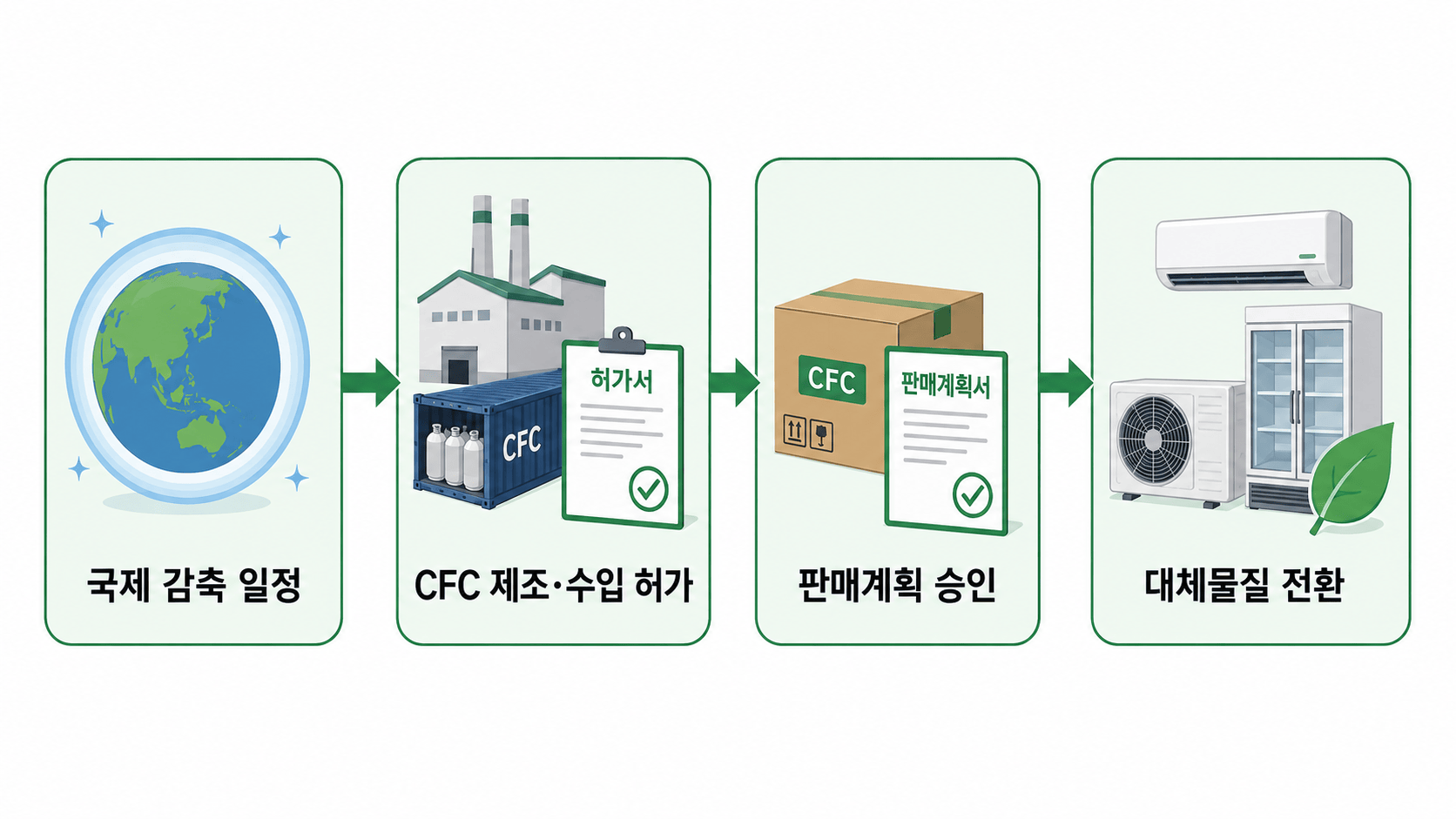 CFC 국제 감축 일정과 국내 제조·수입·판매 관리 구조