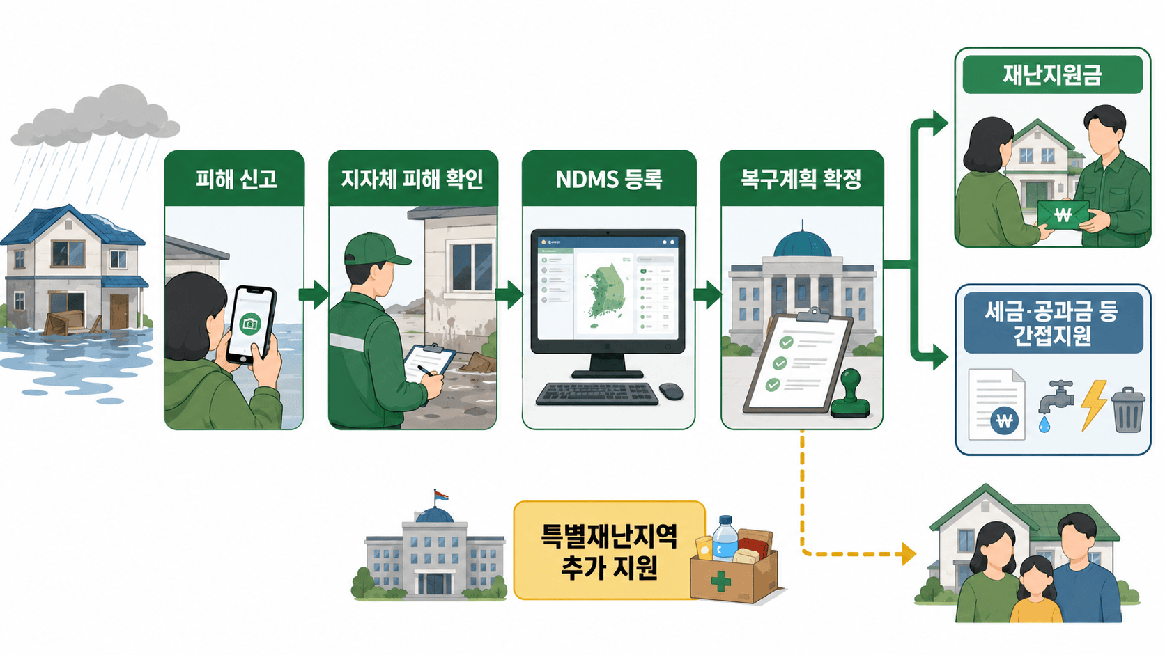 홍수 피해 신고 후 지자체 확인, 국가재난관리정보시스템 등록, 복구계획 확정, 재난지원금과 세금·공과금 간접지원 및 특별재난지역 추가지원으로 이어지는 제도 작동 구조