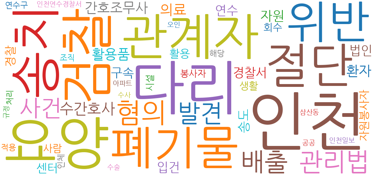 병원 의료폐기물 이슈 연관어 워드클라우드