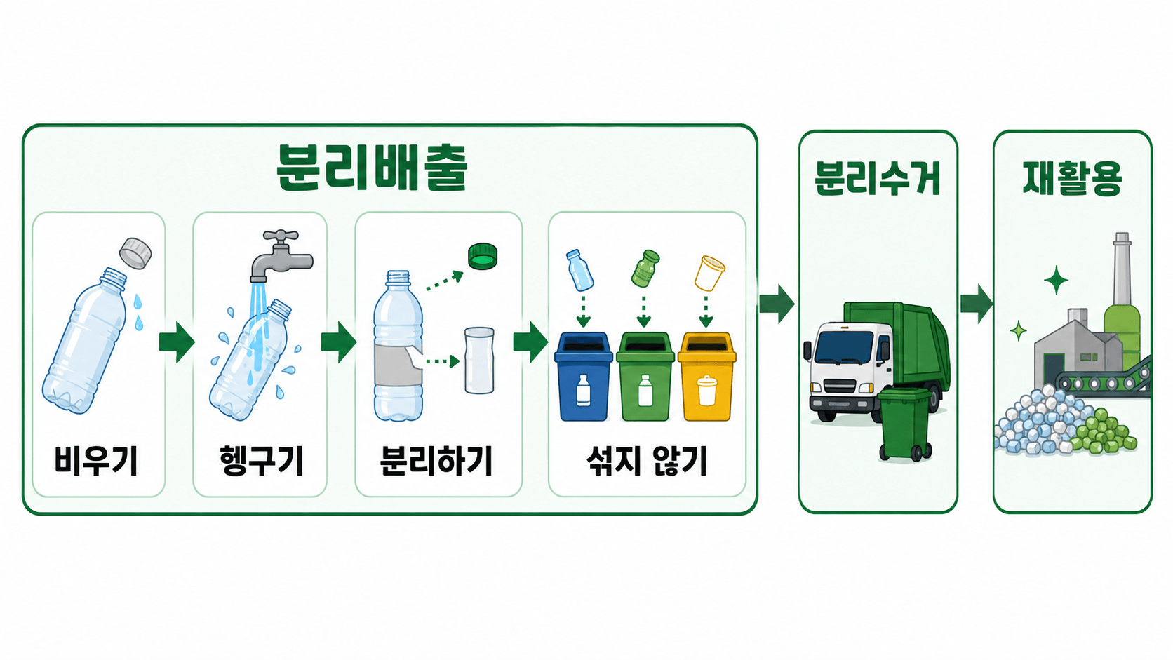 분리배출 개념도