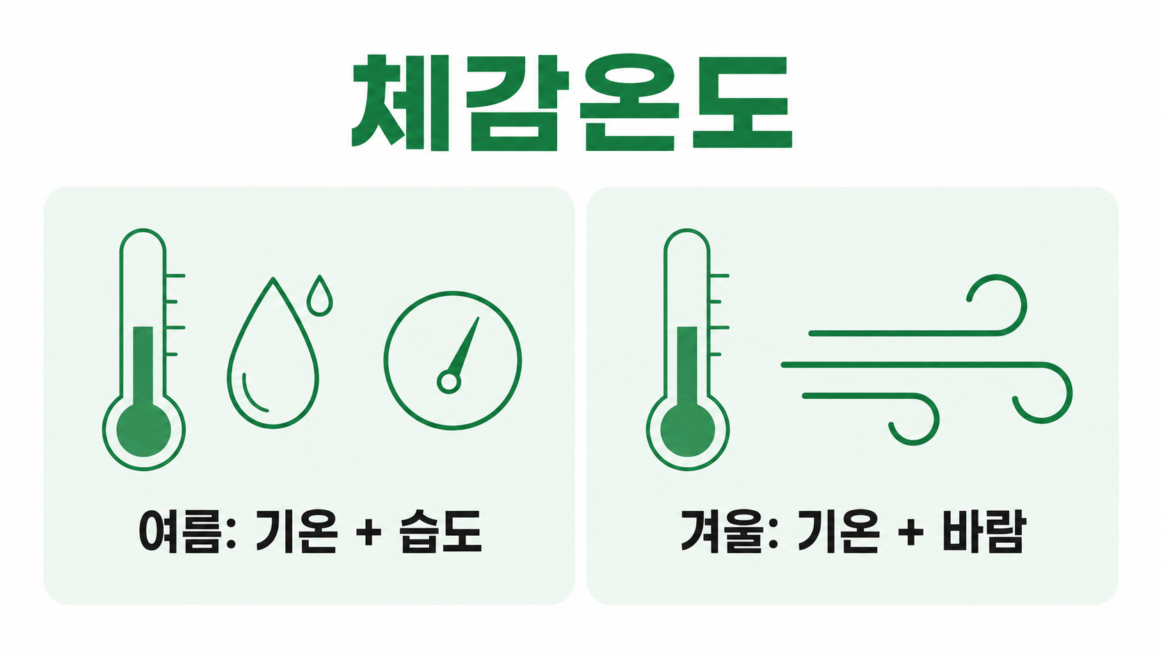 체감온도 개념도