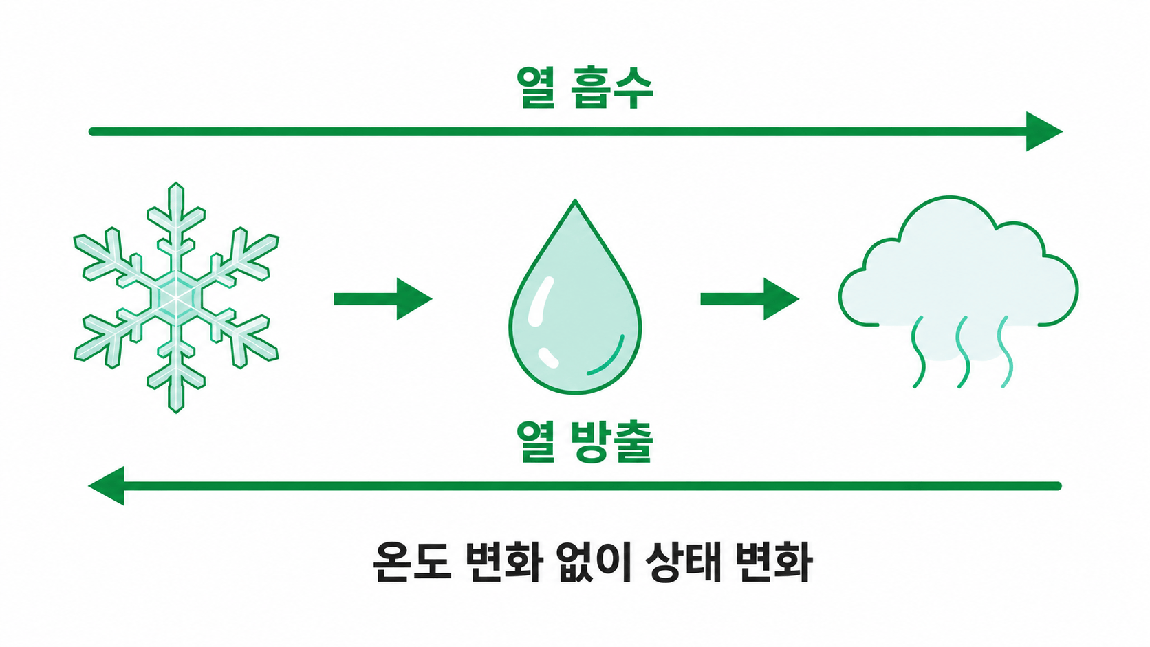 잠열 개념도