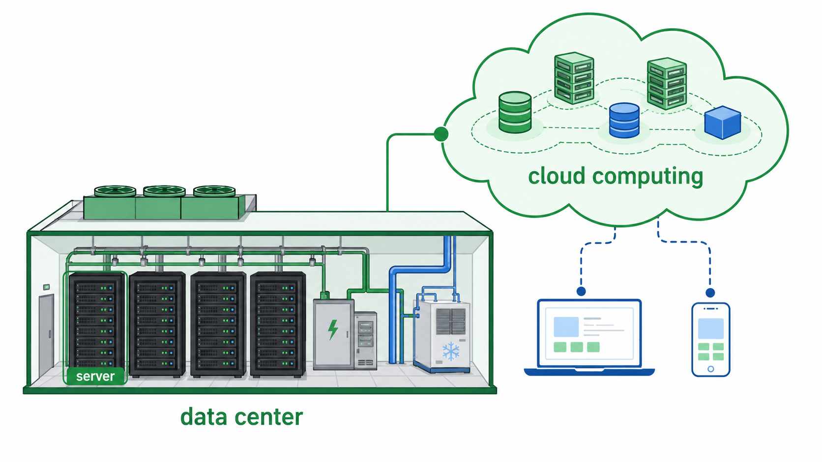 server data center cloud computing 관계 비교 인포그래픽