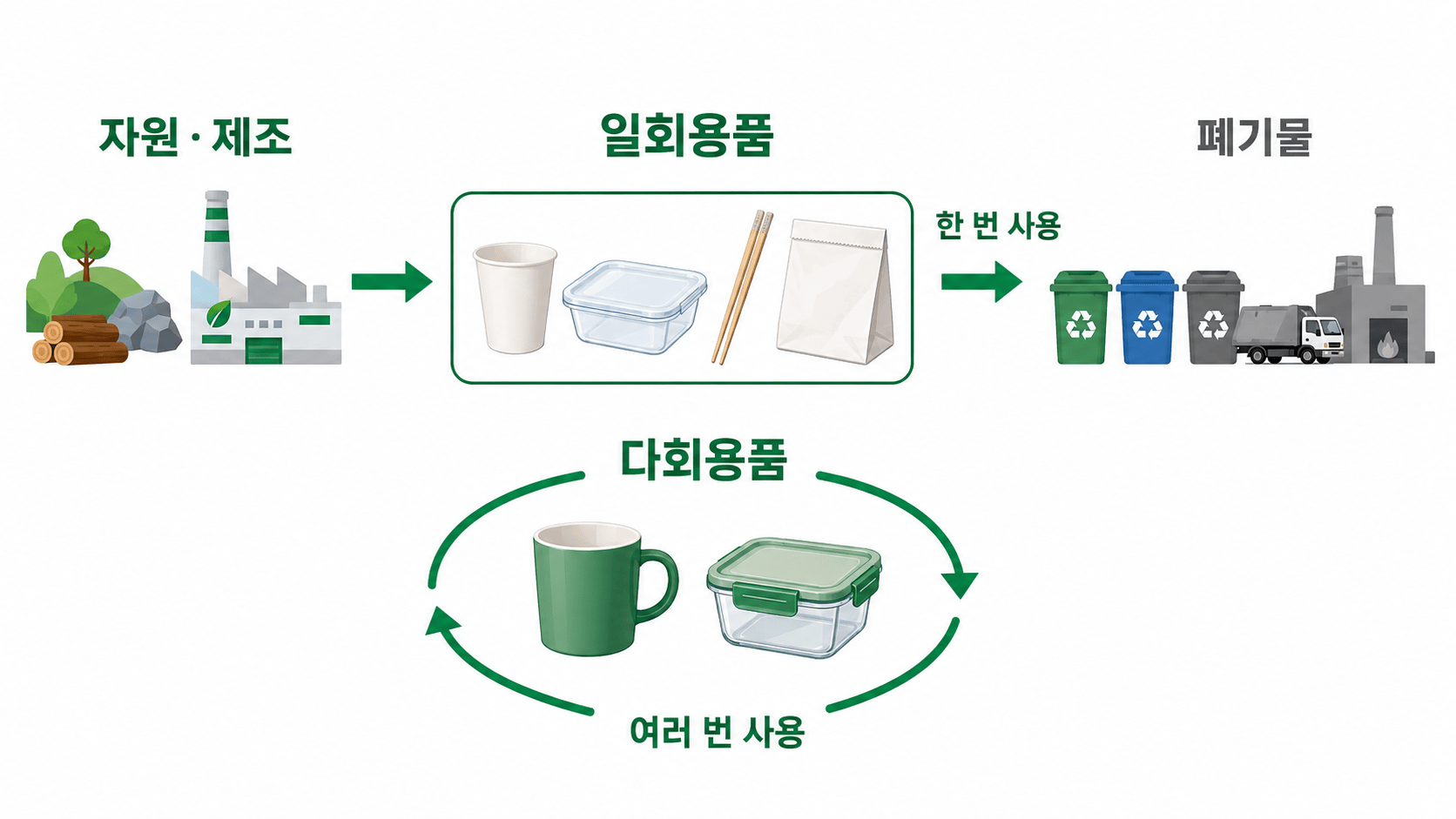 일회용품의 한 번 사용과 폐기 흐름을 보여주는 개념도