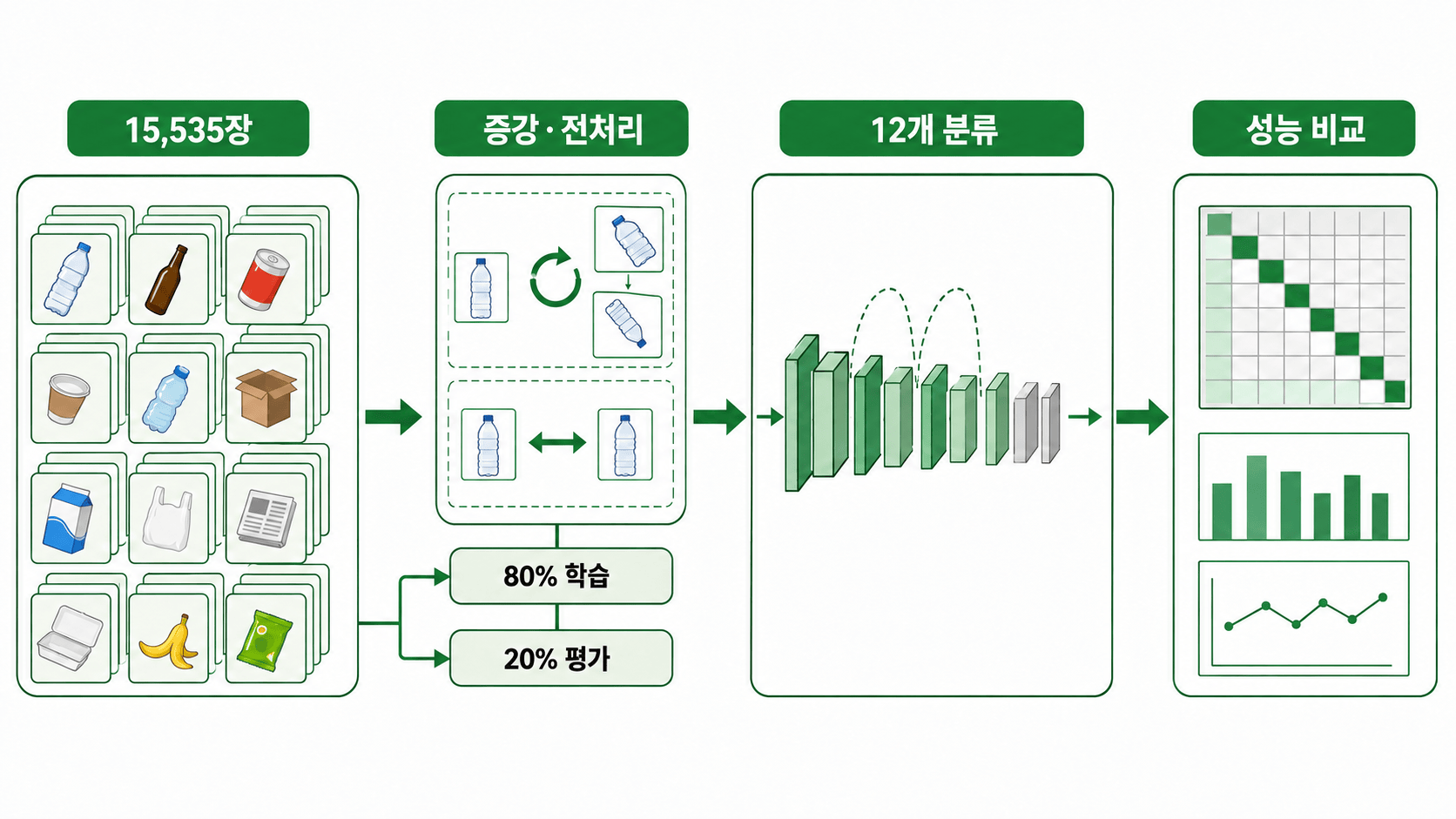 폐기물 이미지 1만 5,535장을 전처리·증강한 뒤 80%로 학습하고 20%로 평가한 절차