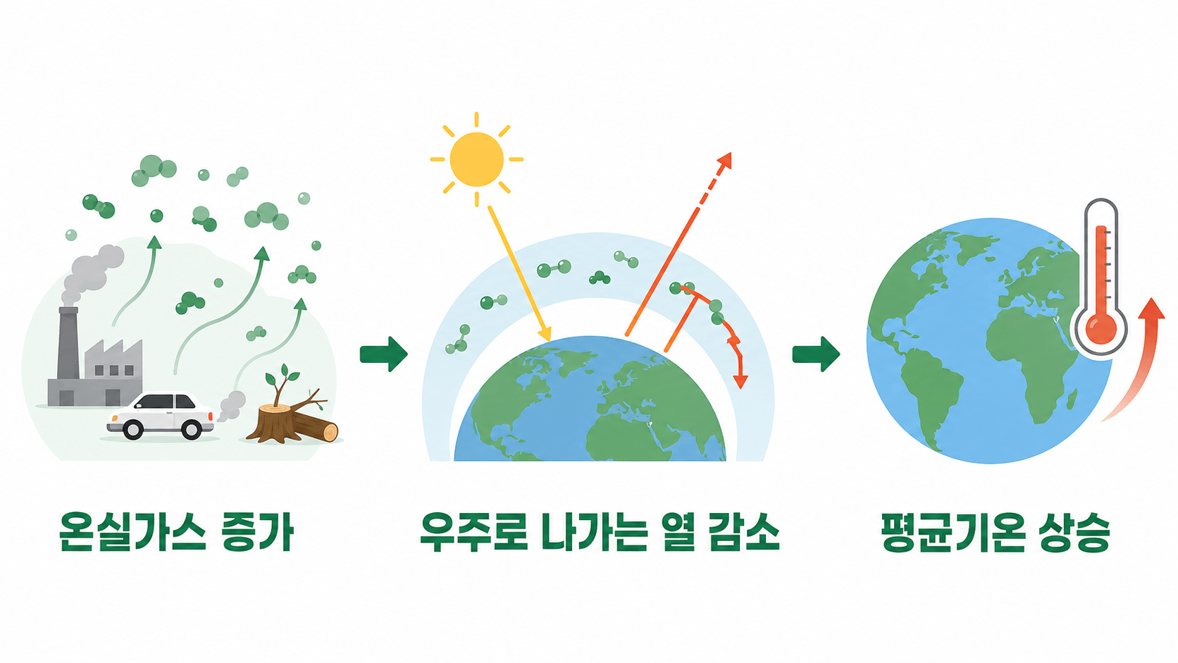 지구온난화 개념도