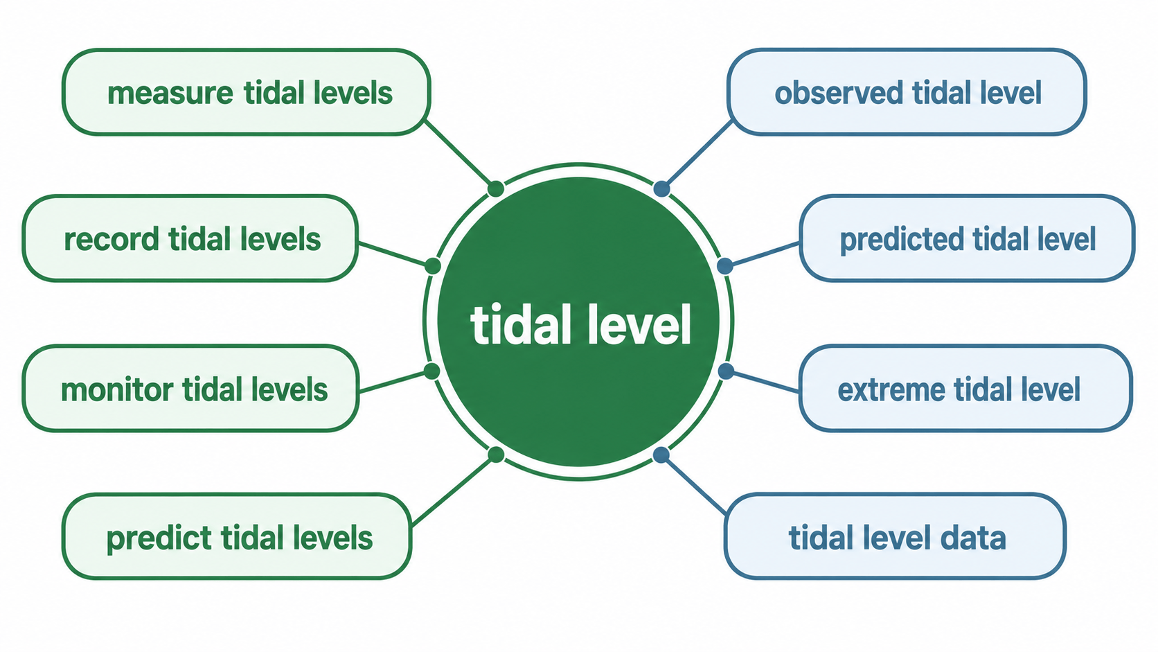 tidal level 연어 다이어그램