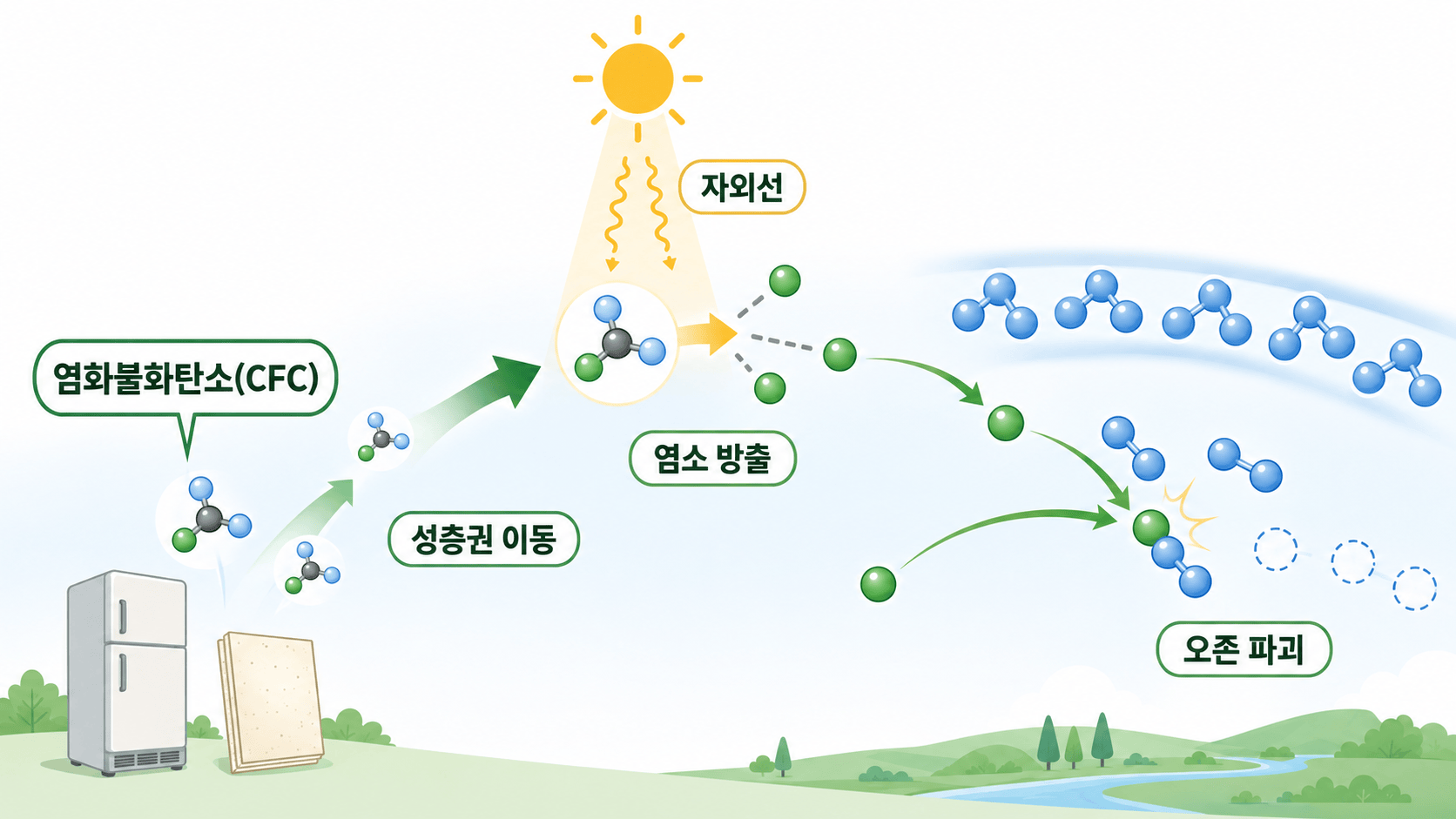 염화불화탄소(CFC) 개념도