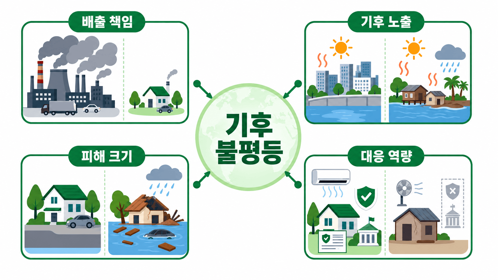기후 불평등 개념도