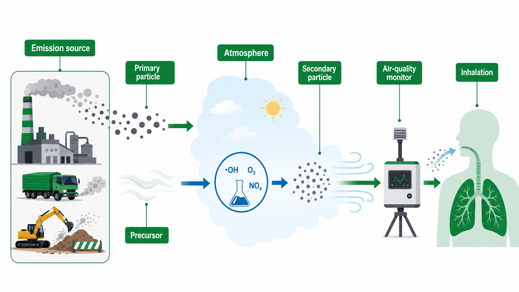 particulate matter 배출 생성 측정 흡입 장면 인포그래픽