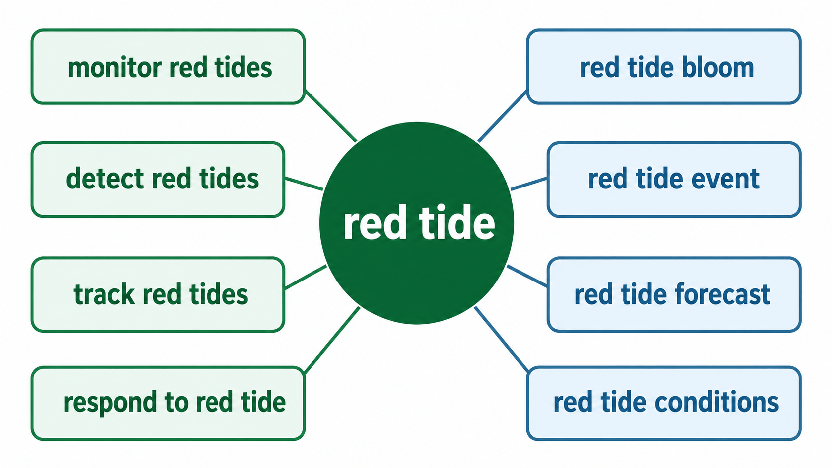 red tide 연어 다이어그램