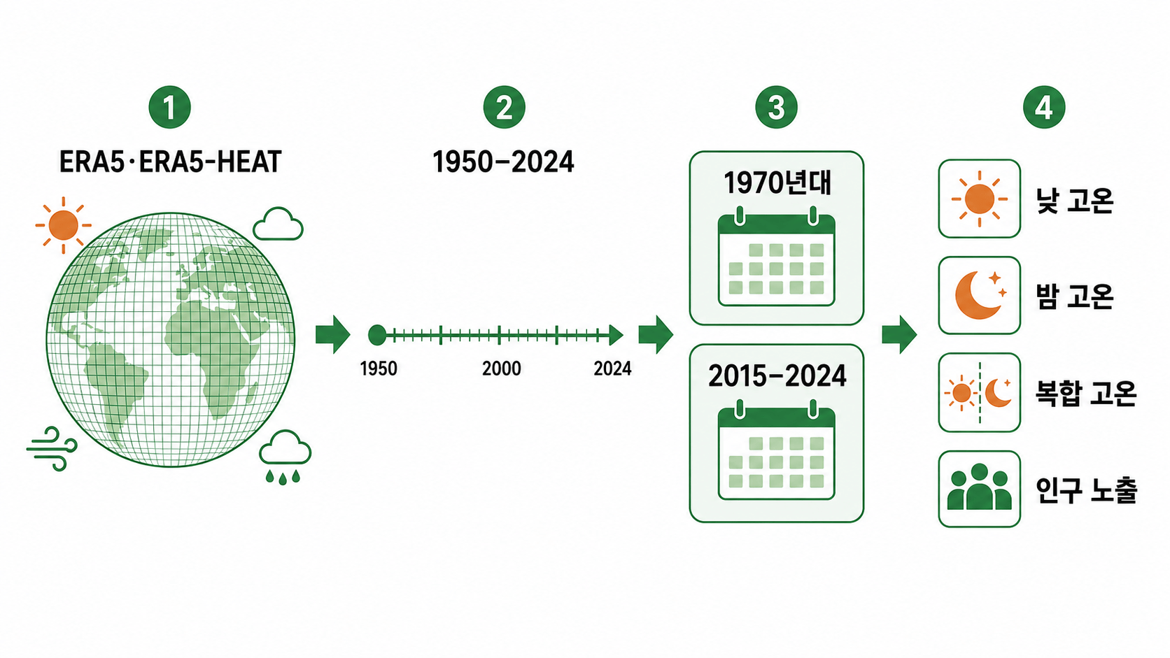 ERA5·ERA5-HEAT와 인구 자료를 결합한 1950~2024년 분석 흐름