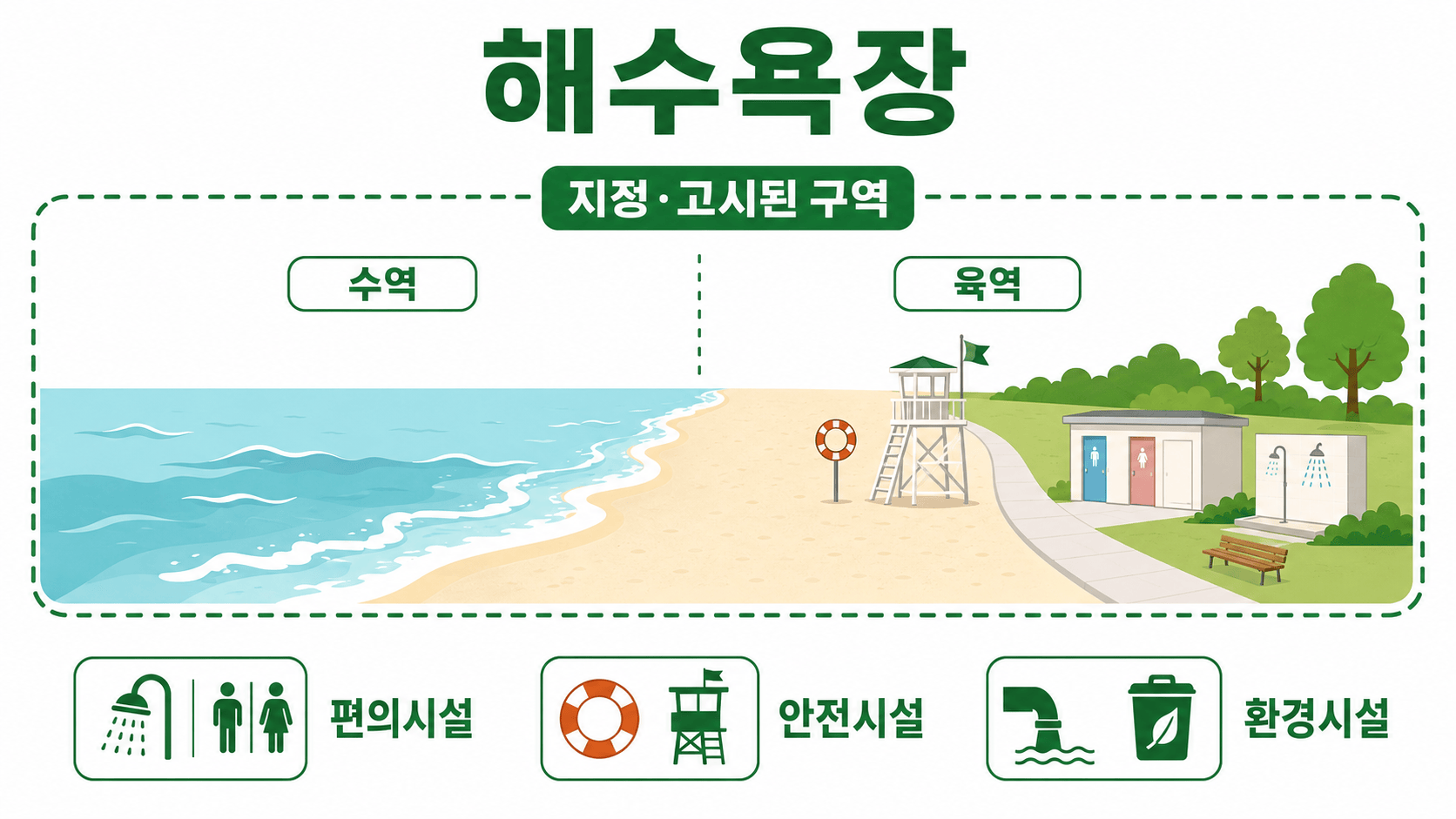 해수욕장의 수역·육역과 편의·안전·환경시설을 보여 주는 개념도