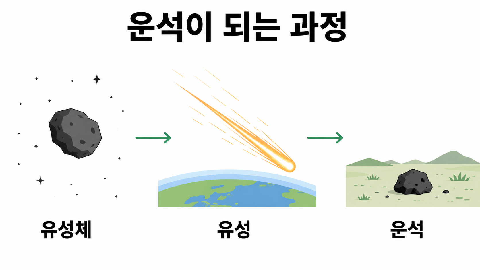 운석 개념도