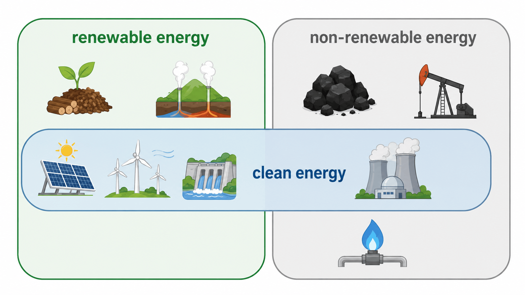 renewable energy와 non-renewable energy에 clean energy가 겹치는 비교 인포그래픽