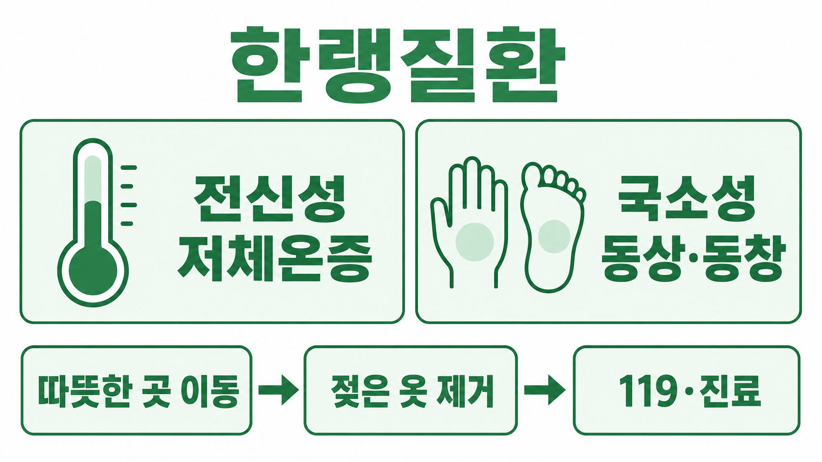 한랭질환 개념도